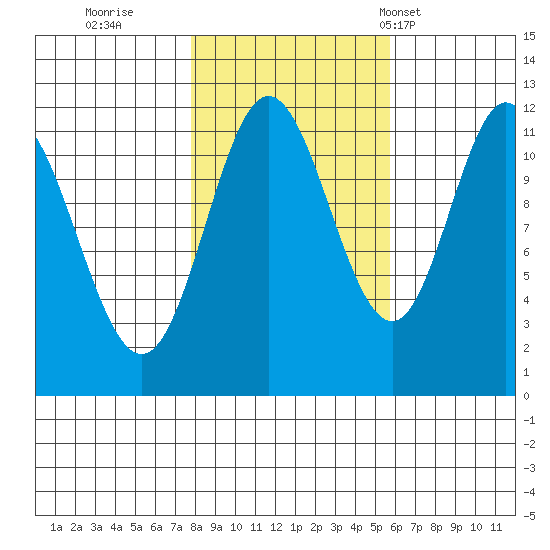 Bear Bay Island tide chart for Friday, October 21, 2022