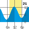 Bear Bay Island tide chart for Friday, October 21, 2022