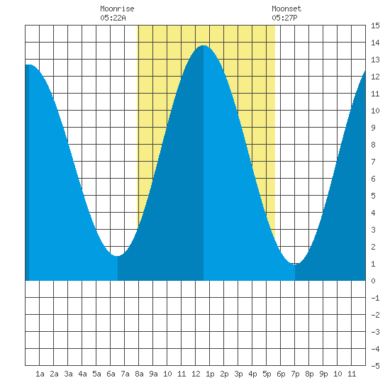 Bear Bay Island tide chart for Sunday, October 23, 2022