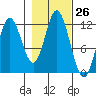 Bear Bay Island tide chart for Wednesday, October 26, 2022