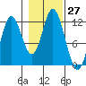 Bear Bay Island tide chart for Thursday, October 27, 2022