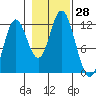 Bear Bay Island tide chart for Friday, October 28, 2022