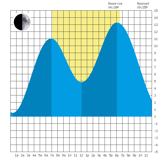 Bear Bay Island tide chart for Sunday, October 2, 2022