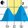 Bear Bay Island tide chart for Sunday, October 2, 2022