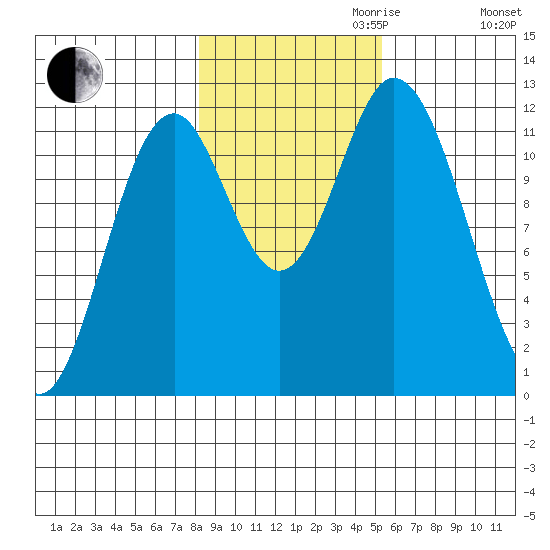 Bear Bay Island tide chart for Monday, October 31, 2022