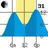 Bear Bay Island tide chart for Monday, October 31, 2022