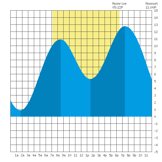 Bear Bay Island tide chart for Monday, October 3, 2022