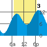 Bear Bay Island tide chart for Monday, October 3, 2022