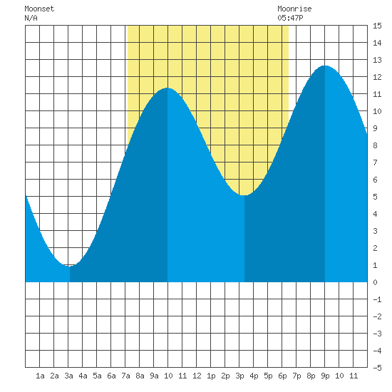 Bear Bay Island tide chart for Tuesday, October 4, 2022