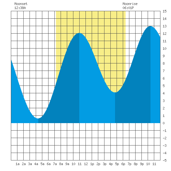 Bear Bay Island tide chart for Wednesday, October 5, 2022