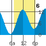 Bear Bay Island tide chart for Thursday, October 6, 2022