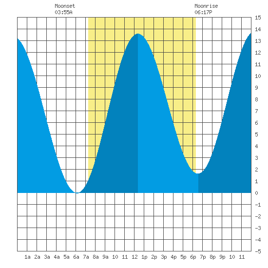 Bear Bay Island tide chart for Friday, October 7, 2022