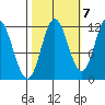 Bear Bay Island tide chart for Friday, October 7, 2022