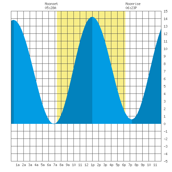 Bear Bay Island tide chart for Saturday, October 8, 2022