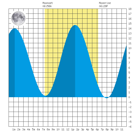Bear Bay Island tide chart for Sunday, October 9, 2022