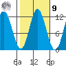 Bear Bay Island tide chart for Sunday, October 9, 2022