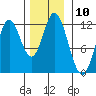 Bear Bay Island tide chart for Thursday, November 10, 2022