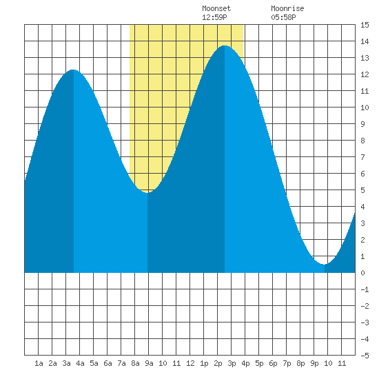 Bear Bay Island tide chart for Saturday, November 12, 2022