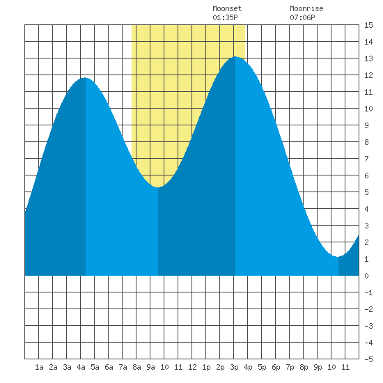 Bear Bay Island tide chart for Sunday, November 13, 2022