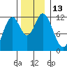 Bear Bay Island tide chart for Sunday, November 13, 2022