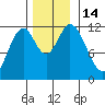 Bear Bay Island tide chart for Monday, November 14, 2022