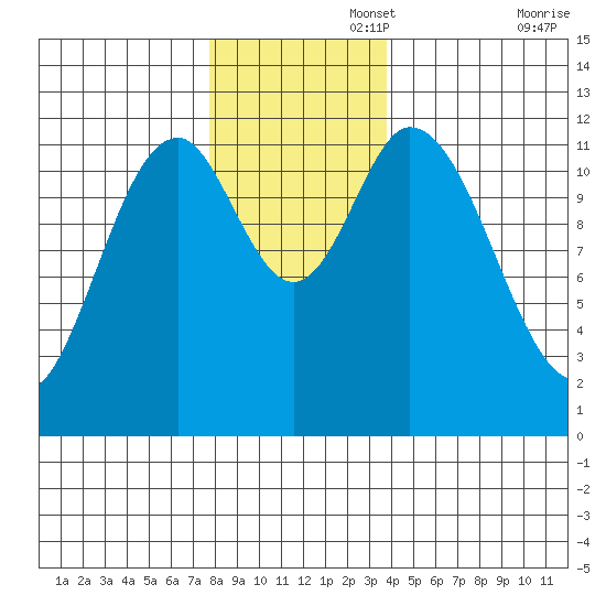 Bear Bay Island tide chart for Tuesday, November 15, 2022
