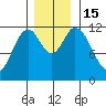 Bear Bay Island tide chart for Tuesday, November 15, 2022