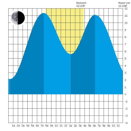 Bear Bay Island tide chart for Wednesday, November 16, 2022