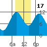 Bear Bay Island tide chart for Thursday, November 17, 2022
