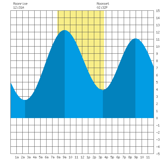 Bear Bay Island tide chart for Friday, November 18, 2022