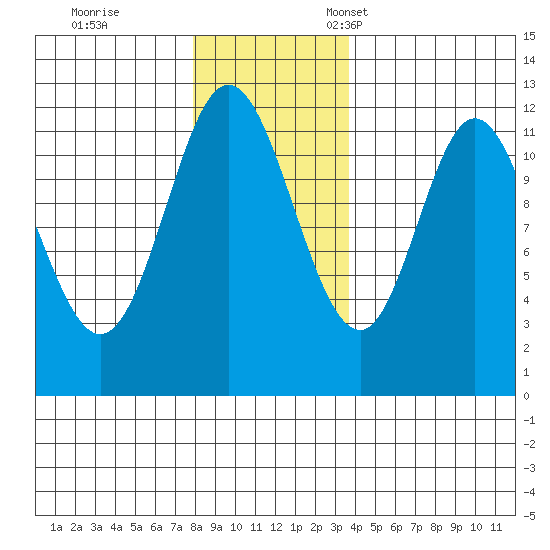 Bear Bay Island tide chart for Saturday, November 19, 2022