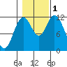 Bear Bay Island tide chart for Tuesday, November 1, 2022