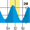 Bear Bay Island tide chart for Sunday, November 20, 2022