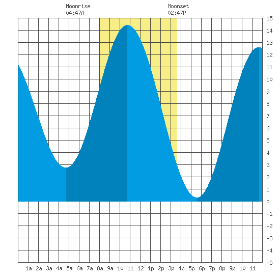 Bear Bay Island tide chart for Monday, November 21, 2022