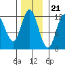 Bear Bay Island tide chart for Monday, November 21, 2022