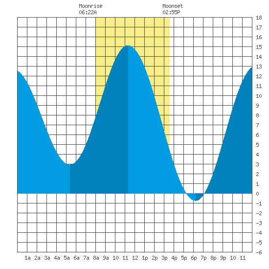 Bear Bay Island tide chart for Tuesday, November 22, 2022