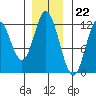 Bear Bay Island tide chart for Tuesday, November 22, 2022