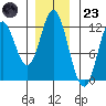 Bear Bay Island tide chart for Wednesday, November 23, 2022