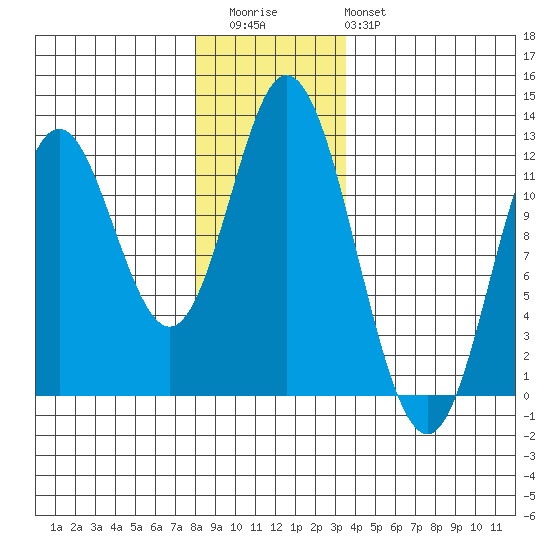 Bear Bay Island tide chart for Thursday, November 24, 2022