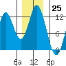 Bear Bay Island tide chart for Friday, November 25, 2022