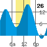 Bear Bay Island tide chart for Saturday, November 26, 2022
