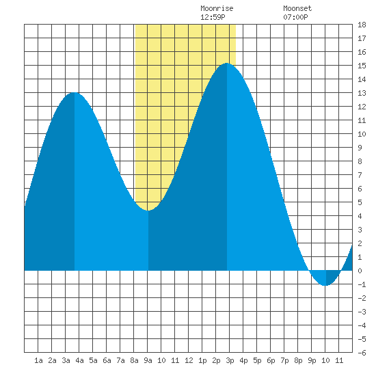 Bear Bay Island tide chart for Sunday, November 27, 2022