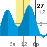Bear Bay Island tide chart for Sunday, November 27, 2022