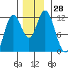 Bear Bay Island tide chart for Monday, November 28, 2022