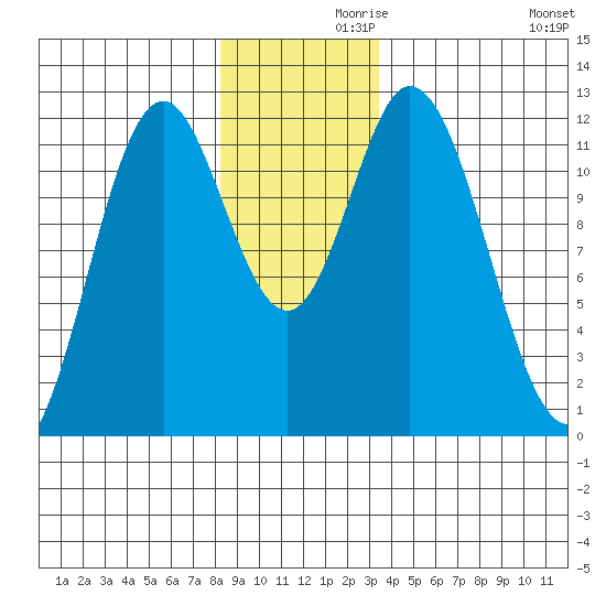 Bear Bay Island tide chart for Tuesday, November 29, 2022
