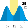 Bear Bay Island tide chart for Tuesday, November 29, 2022