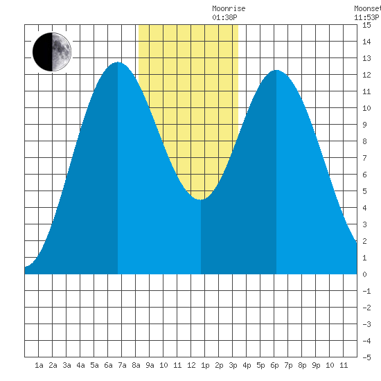 Bear Bay Island tide chart for Wednesday, November 30, 2022