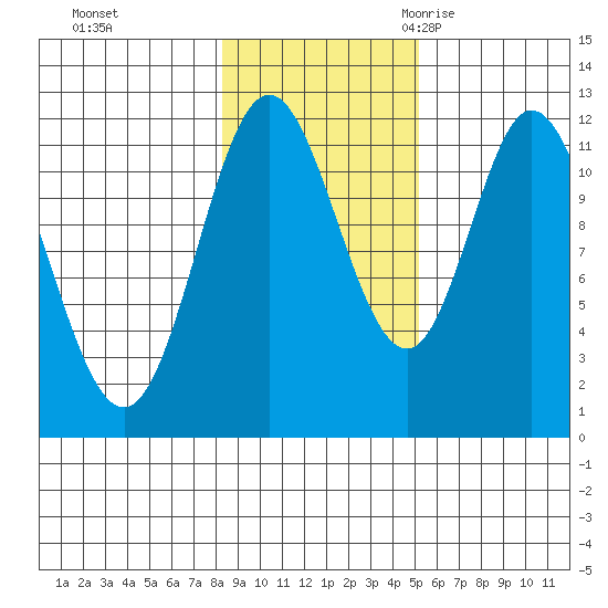 Bear Bay Island tide chart for Thursday, November 3, 2022