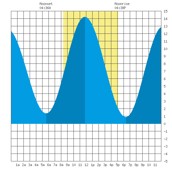 Bear Bay Island tide chart for Saturday, November 5, 2022