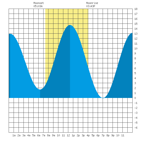 Bear Bay Island tide chart for Sunday, November 6, 2022
